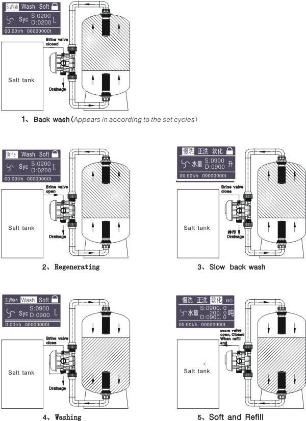 GR15 control valve work process